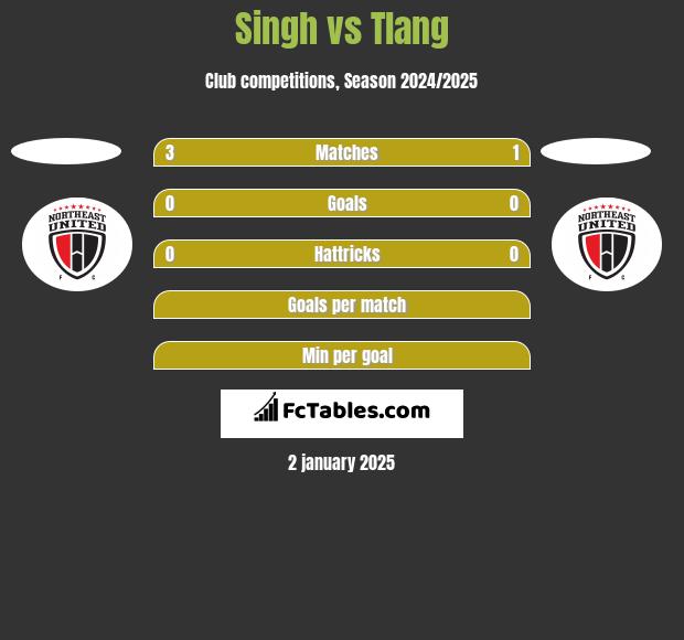 Singh vs Tlang h2h player stats