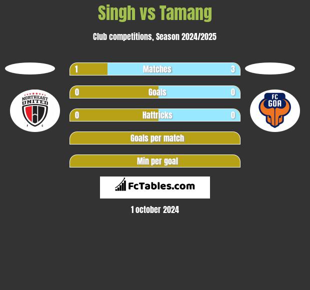 Singh vs Tamang h2h player stats