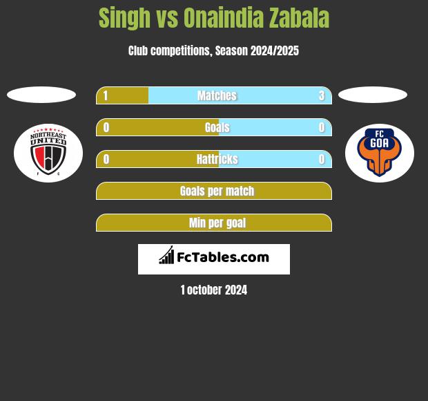 Singh vs Onaindia Zabala h2h player stats