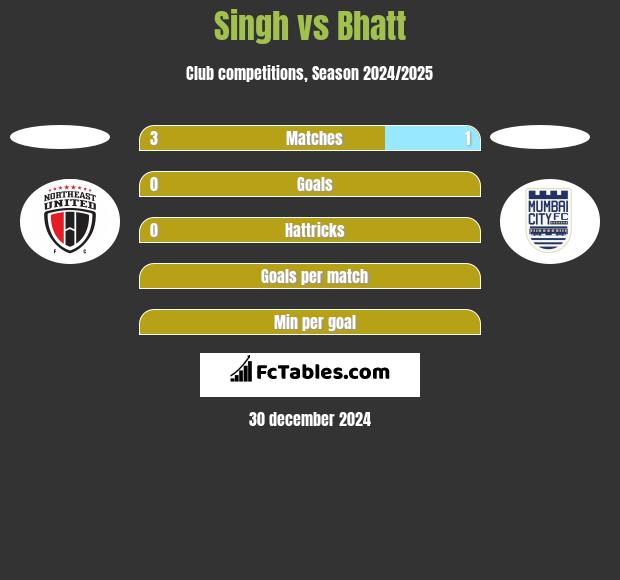 Singh vs Bhatt h2h player stats