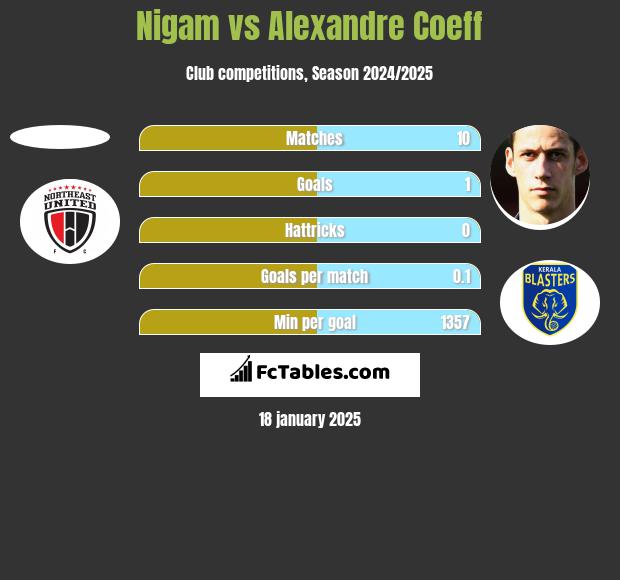 Nigam vs Alexandre Coeff h2h player stats