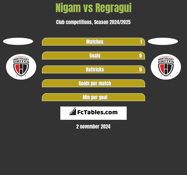 Nigam vs Regragui h2h player stats