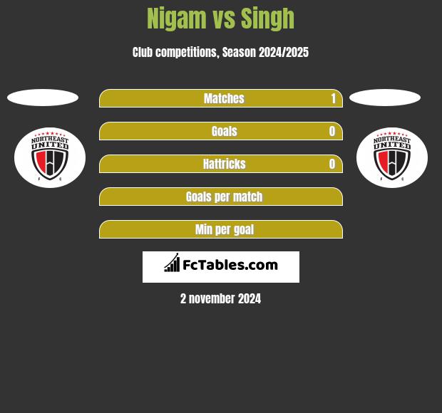 Nigam vs Singh h2h player stats