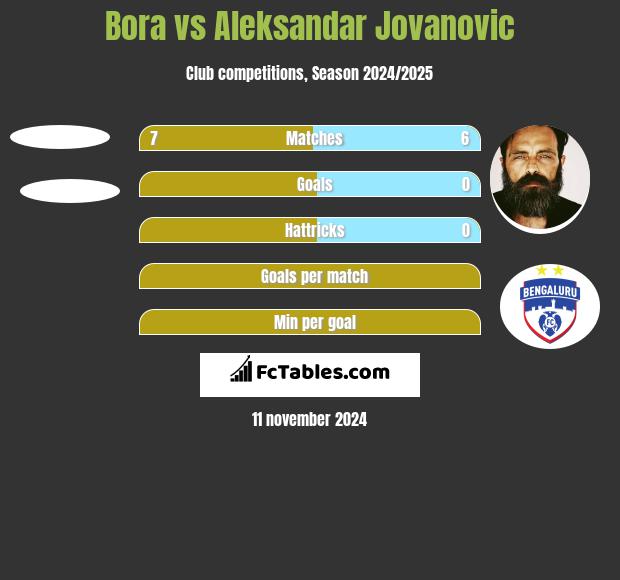 Bora vs Aleksandar Jovanovic h2h player stats