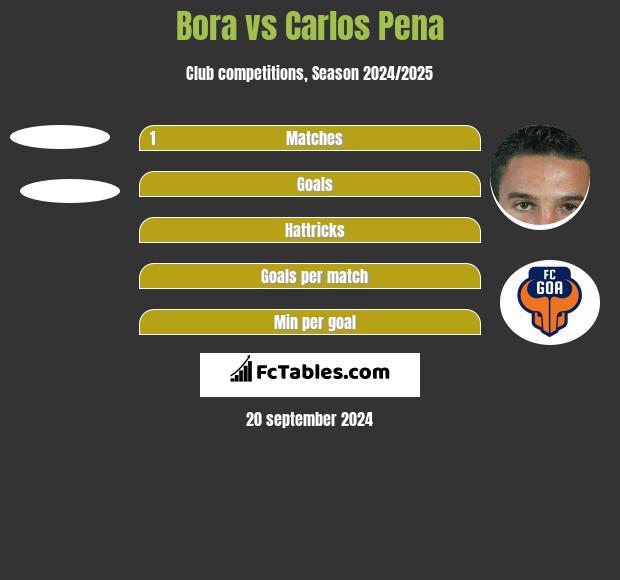 Bora vs Carlos Pena h2h player stats