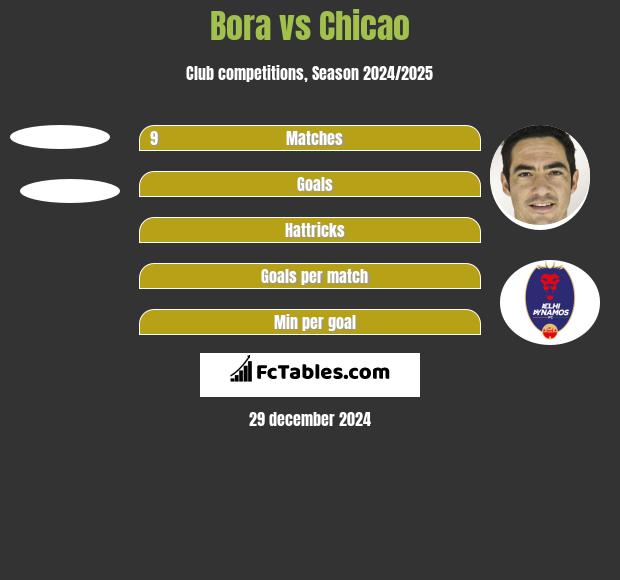 Bora vs Chicao h2h player stats