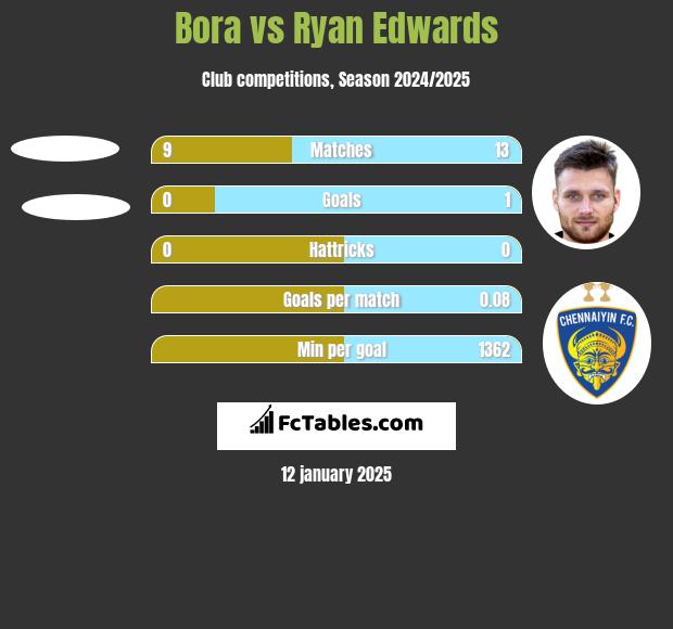 Bora vs Ryan Edwards h2h player stats