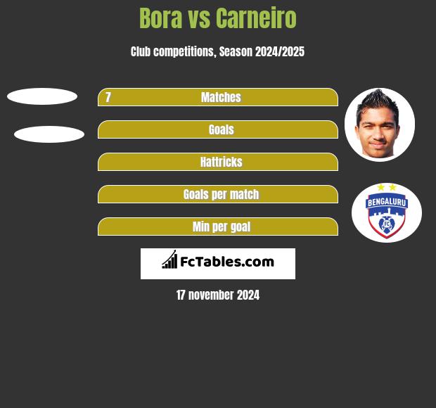 Bora vs Carneiro h2h player stats