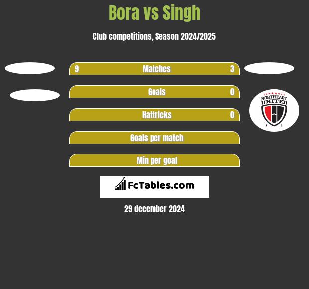 Bora vs Singh h2h player stats