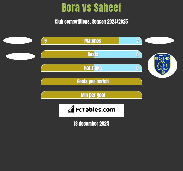 Bora vs Saheef h2h player stats