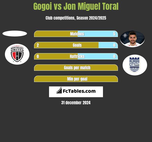 Gogoi vs Jon Miguel Toral h2h player stats