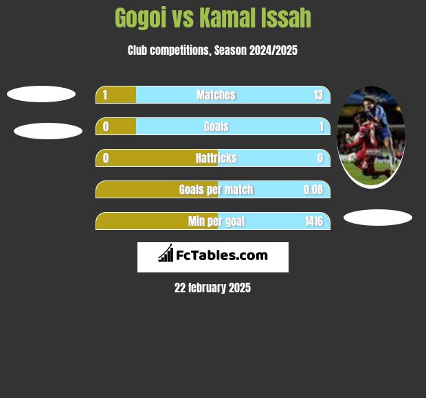 Gogoi vs Kamal Issah h2h player stats