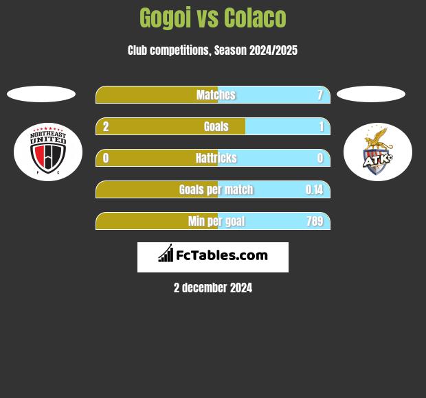 Gogoi vs Colaco h2h player stats