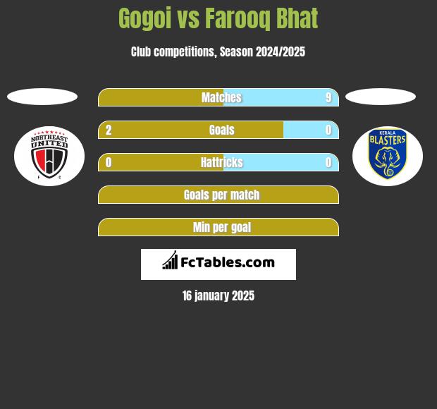 Gogoi vs Farooq Bhat h2h player stats