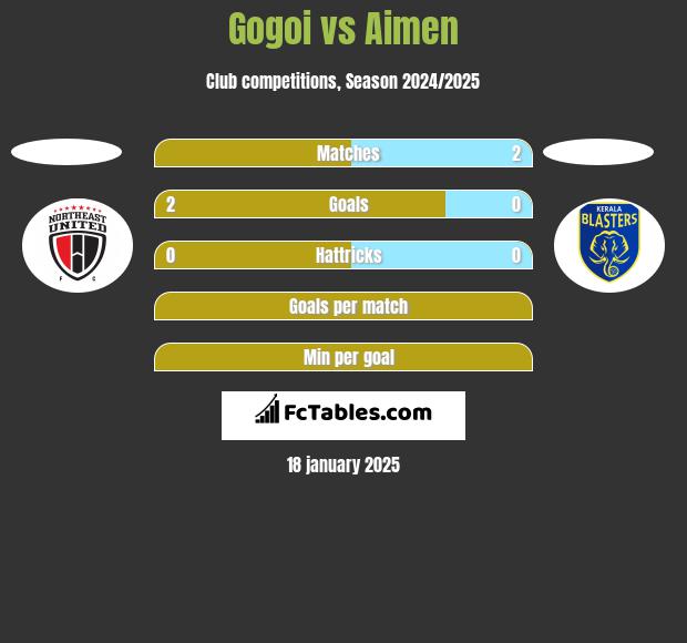 Gogoi vs Aimen h2h player stats