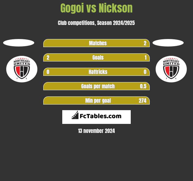 Gogoi vs Nickson h2h player stats