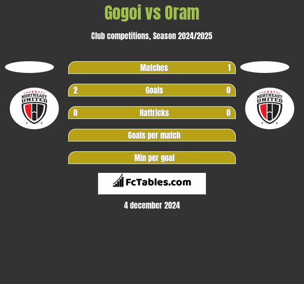 Gogoi vs Oram h2h player stats