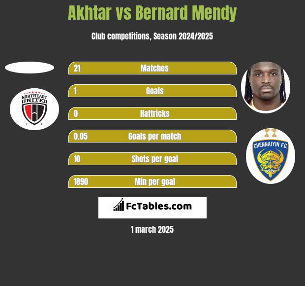 Akhtar vs Bernard Mendy h2h player stats