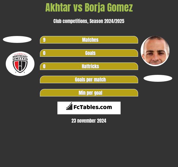 Akhtar vs Borja Gomez h2h player stats