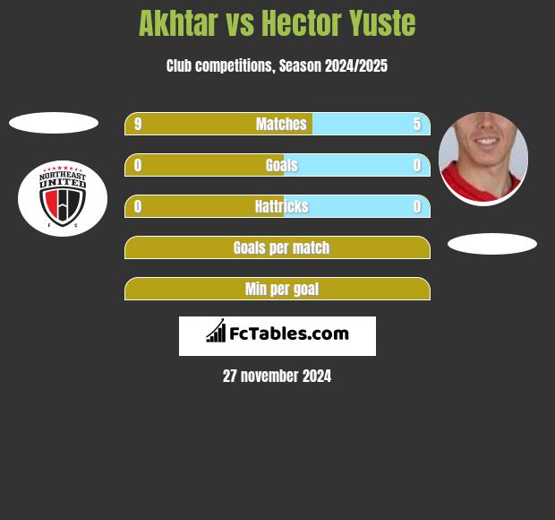 Akhtar vs Hector Yuste h2h player stats