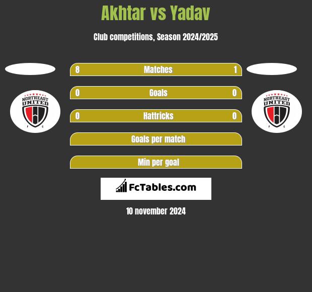 Akhtar vs Yadav h2h player stats