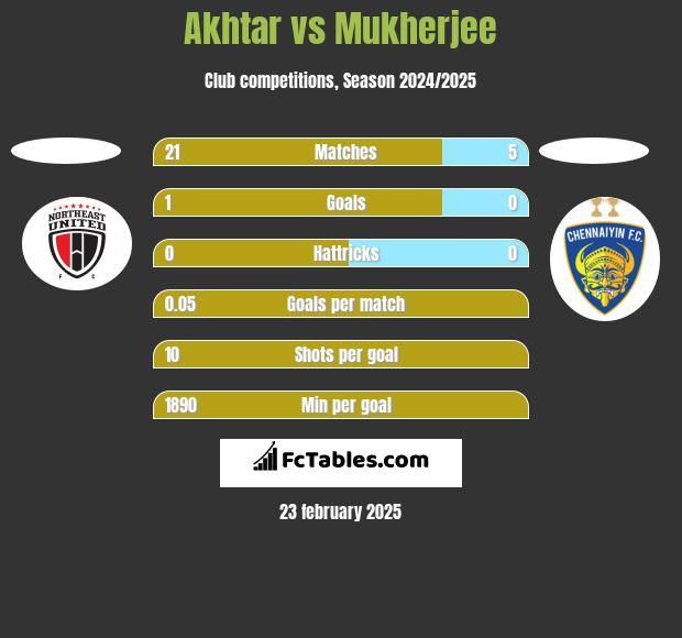 Akhtar vs Mukherjee h2h player stats