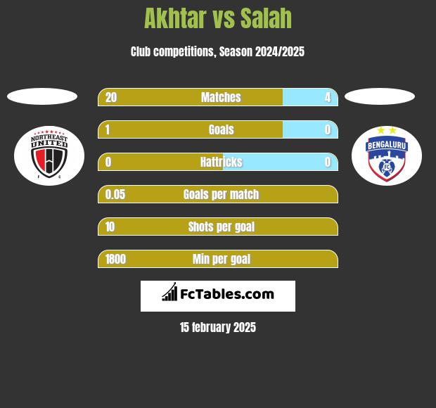 Akhtar vs Salah h2h player stats