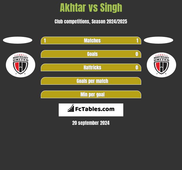 Akhtar vs Singh h2h player stats