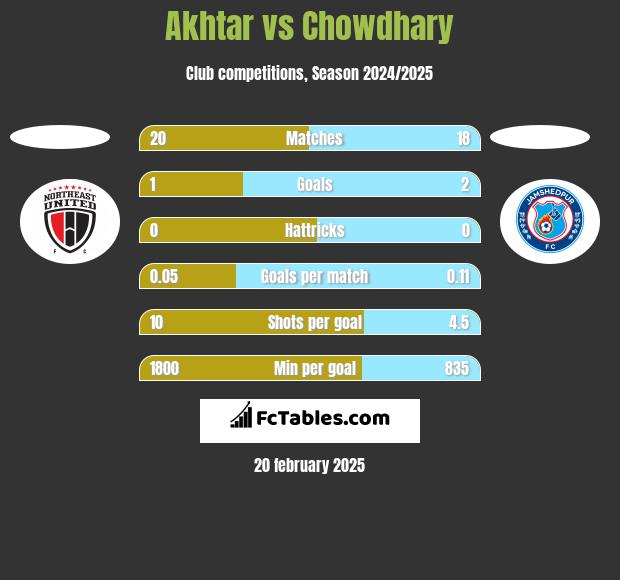 Akhtar vs Chowdhary h2h player stats