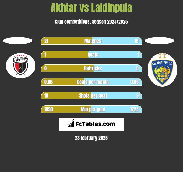 Akhtar vs Laldinpuia h2h player stats