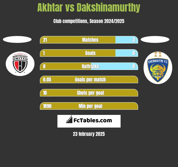 Akhtar vs Dakshinamurthy h2h player stats