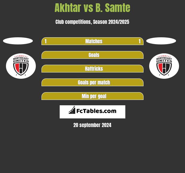 Akhtar vs B. Samte h2h player stats