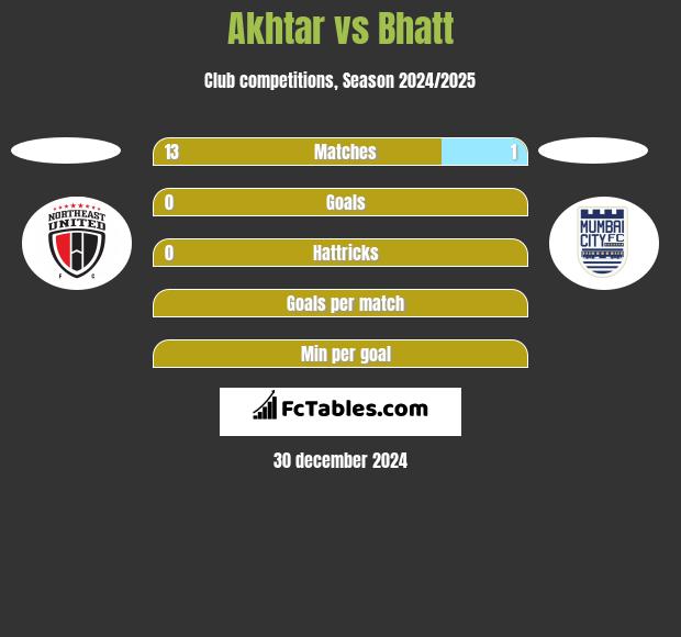 Akhtar vs Bhatt h2h player stats