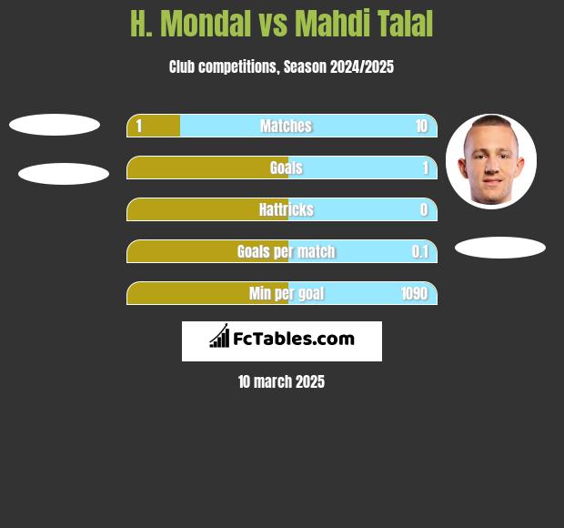 H. Mondal vs Mahdi Talal h2h player stats