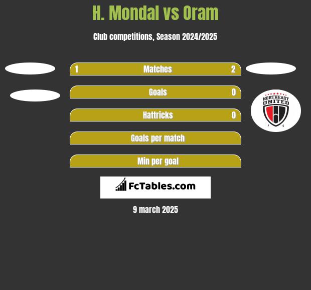 H. Mondal vs Oram h2h player stats