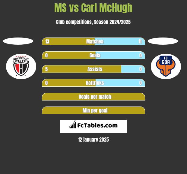 MS vs Carl McHugh h2h player stats