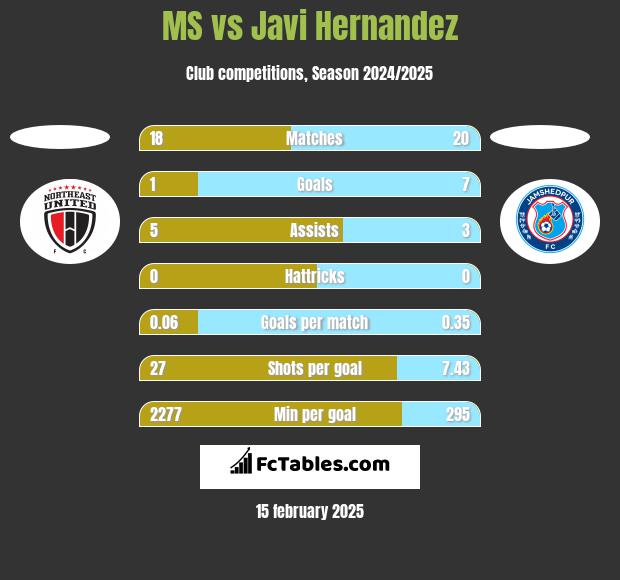 MS vs Javi Hernandez h2h player stats