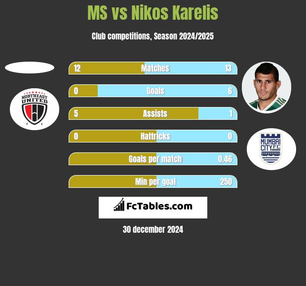 MS vs Nikos Karelis h2h player stats