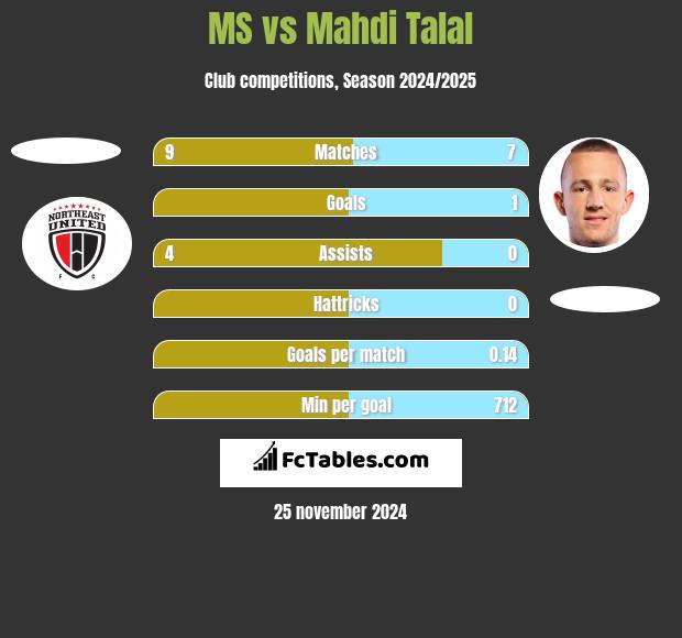 MS vs Mahdi Talal h2h player stats