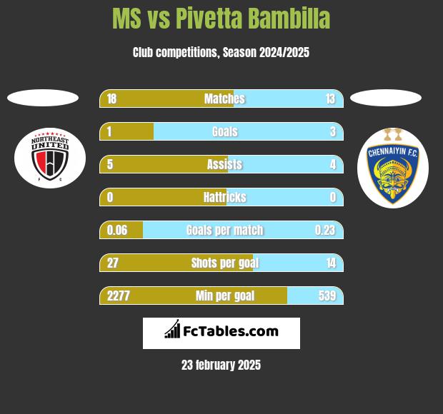 MS vs Pivetta Bambilla h2h player stats