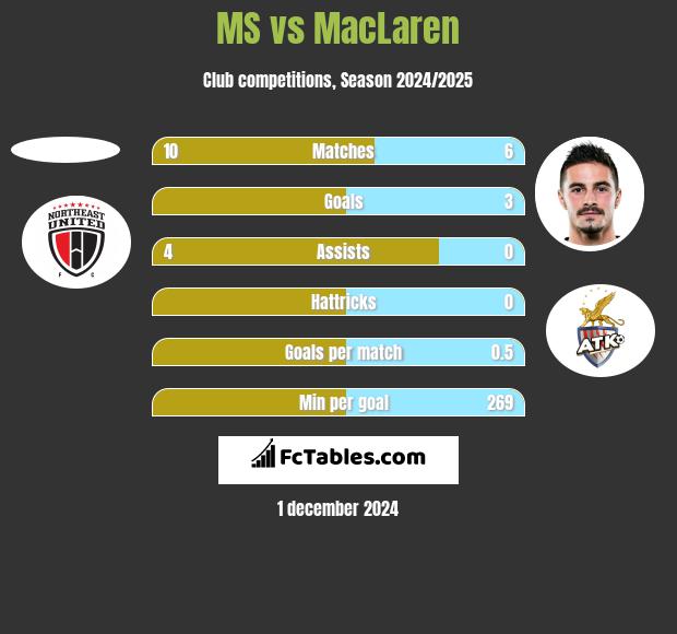 MS vs MacLaren h2h player stats