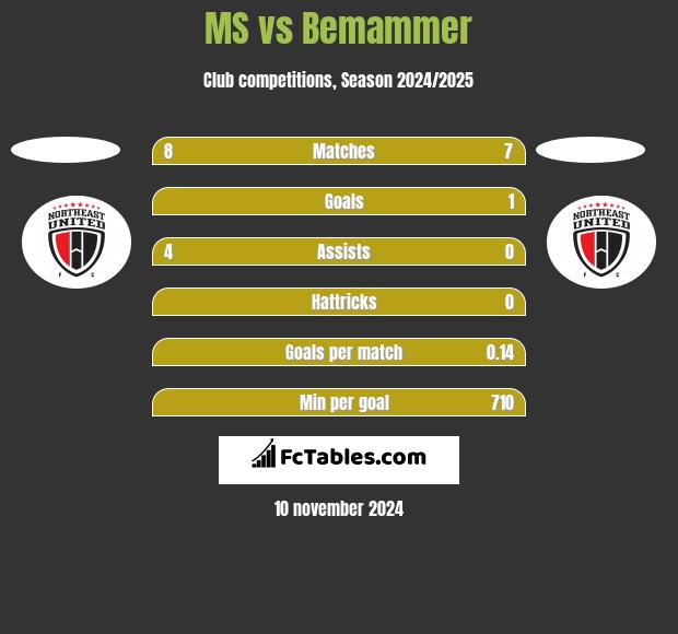 MS vs Bemammer h2h player stats