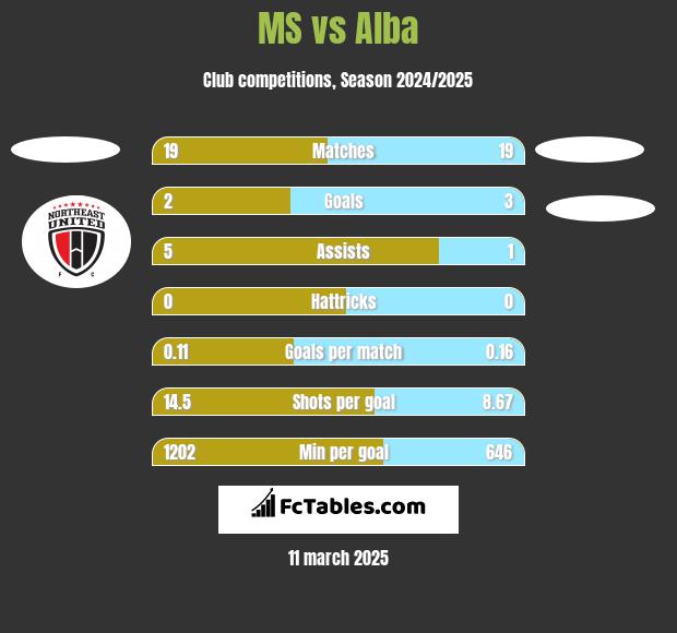 MS vs Alba h2h player stats