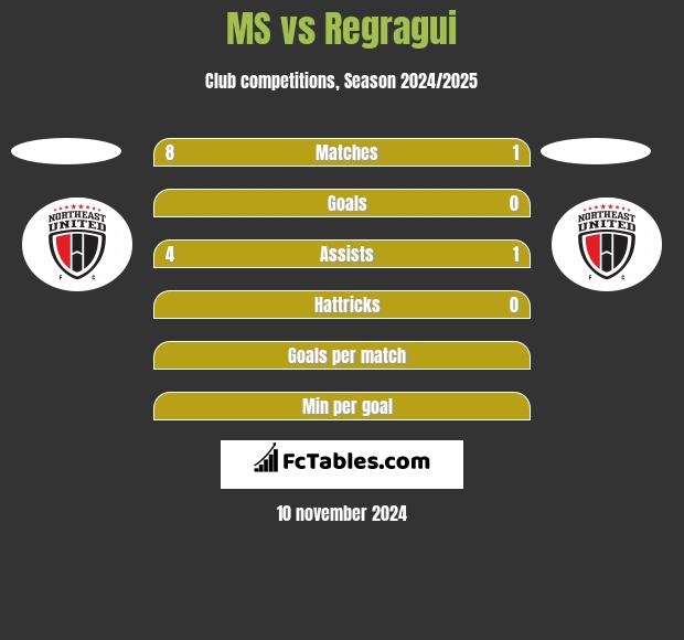 MS vs Regragui h2h player stats