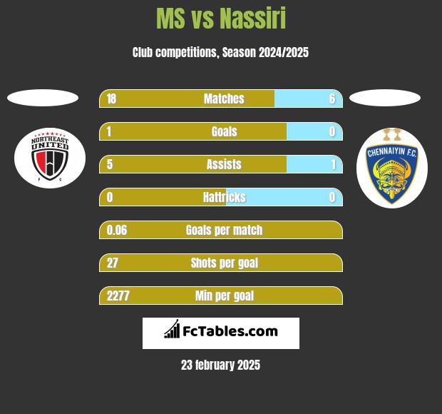 MS vs Nassiri h2h player stats