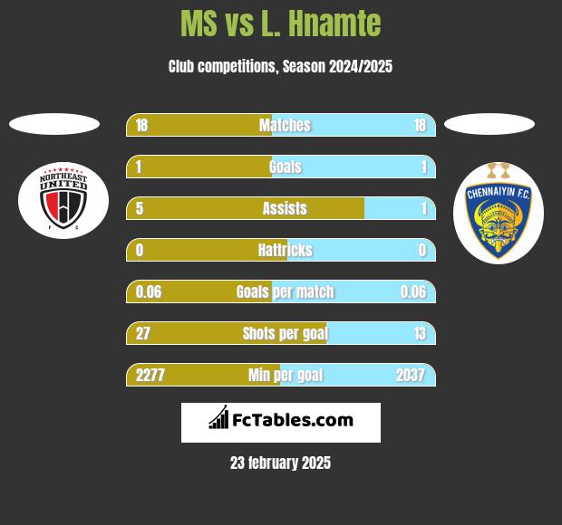 MS vs L. Hnamte h2h player stats