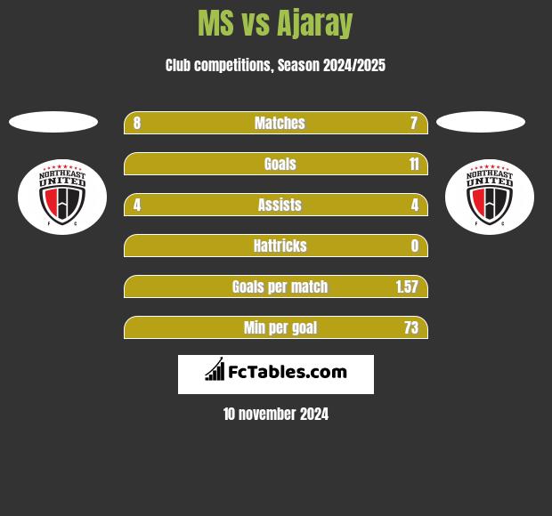 MS vs Ajaray h2h player stats