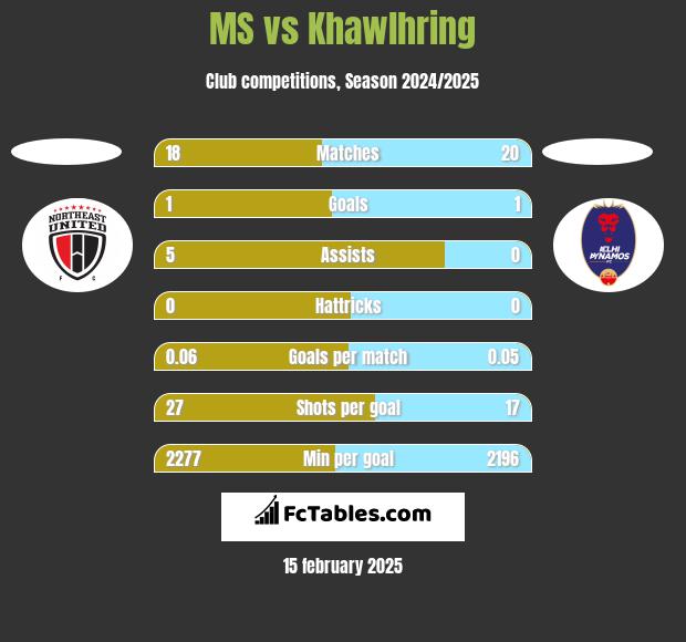 MS vs Khawlhring h2h player stats