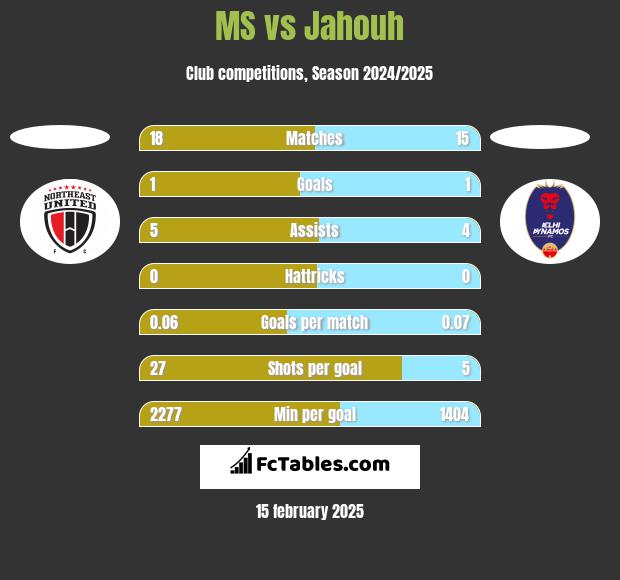 MS vs Jahouh h2h player stats