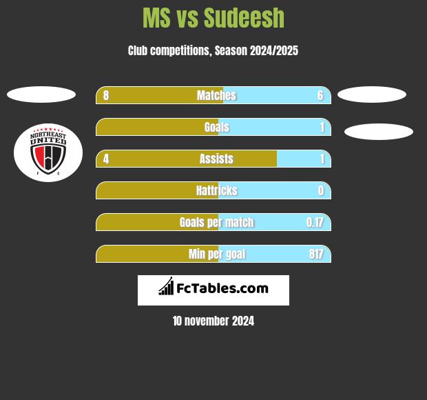 MS vs Sudeesh h2h player stats